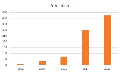 Prevalence - Prediabetes Prevalence - Prediabetes